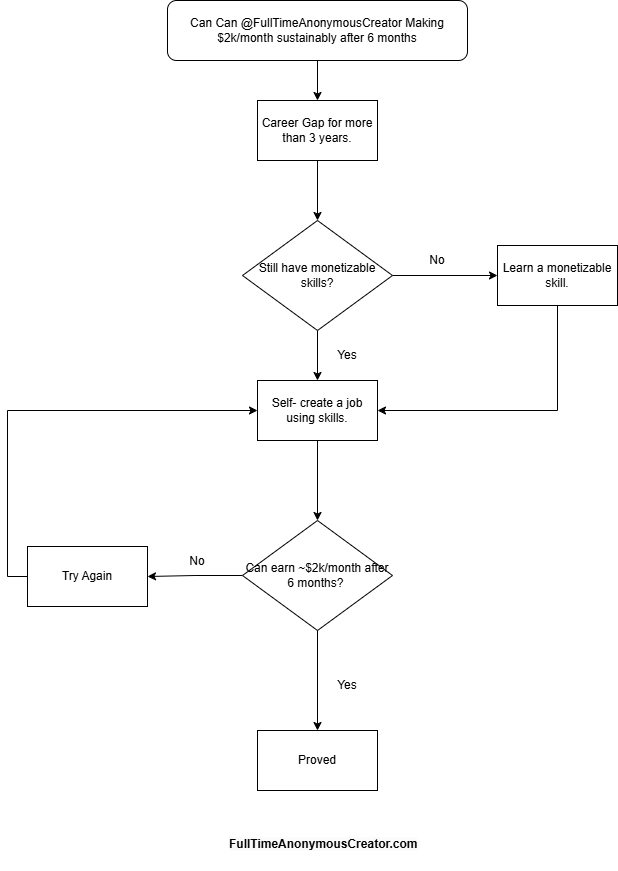 Flow chart on the experiment of project 2k.